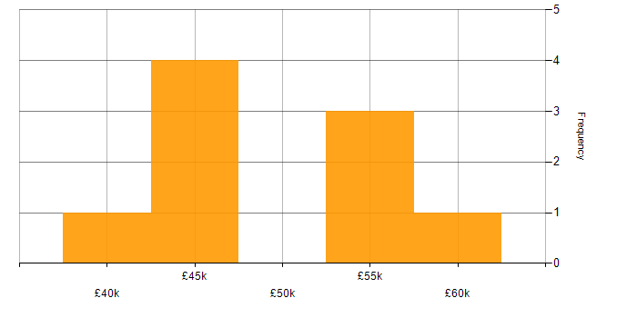 Salary histogram for CSS in Tunbridge Wells