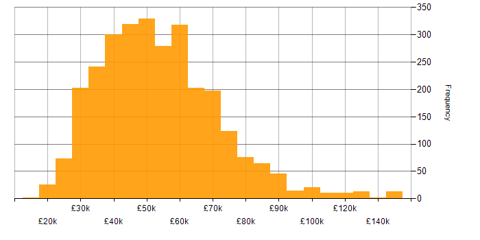 Salary histogram for CSS in the UK