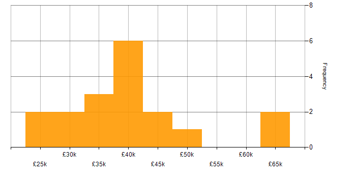 Salary histogram for CSS in Warwickshire