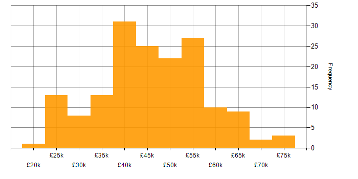 Salary histogram for CSS in the West Midlands