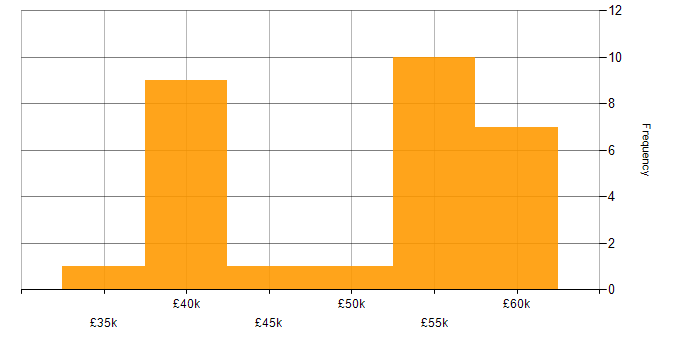 Salary histogram for CSS in West Sussex