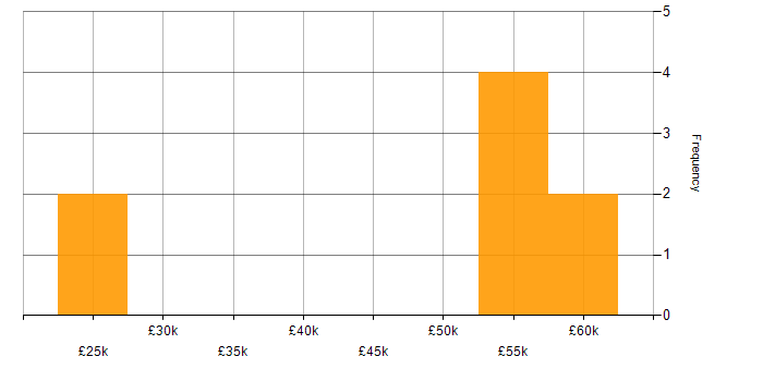 Salary histogram for CSS in Worcester