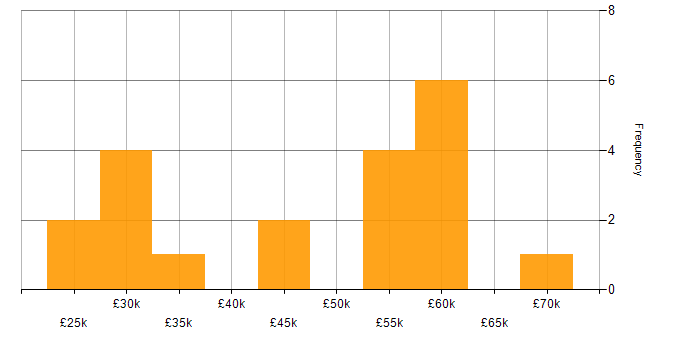 Salary histogram for CSS in Worcestershire