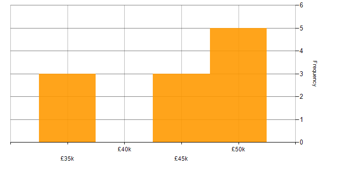 Salary histogram for CSS in York