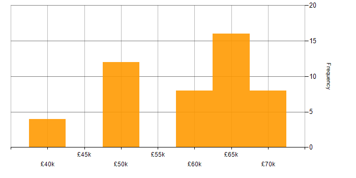 Salary histogram for CSS3 in East Sussex