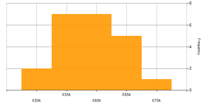 Salary histogram for CSS3 in Hampshire