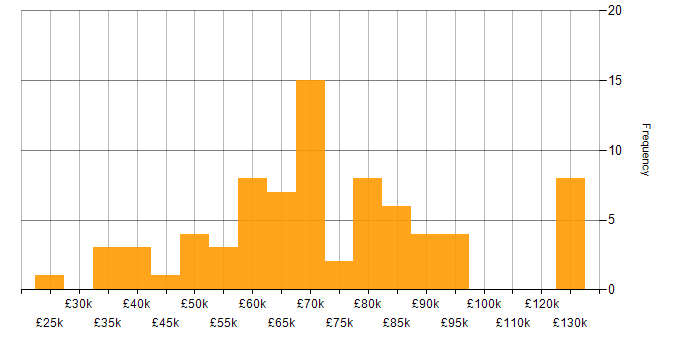 Salary histogram for CSS3 in London