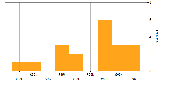 Salary histogram for CSS3 in Manchester