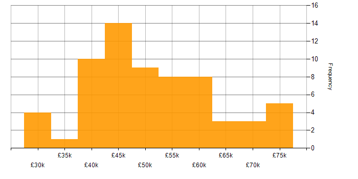 Salary histogram for CSS3 in the North West