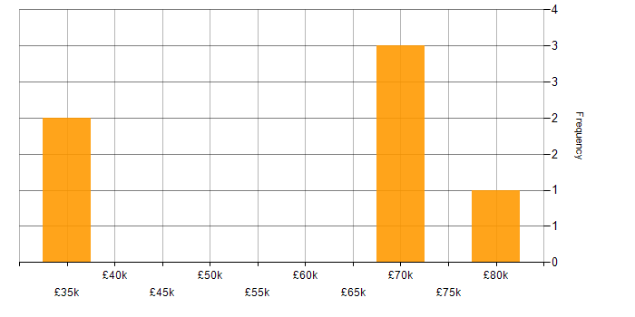 Salary histogram for CSS3 in Scotland