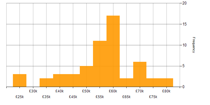 Salary histogram for CSS3 in the South West