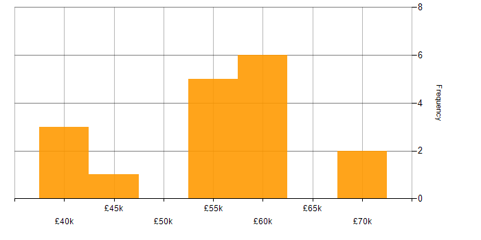 Salary histogram for CSS3 in Surrey
