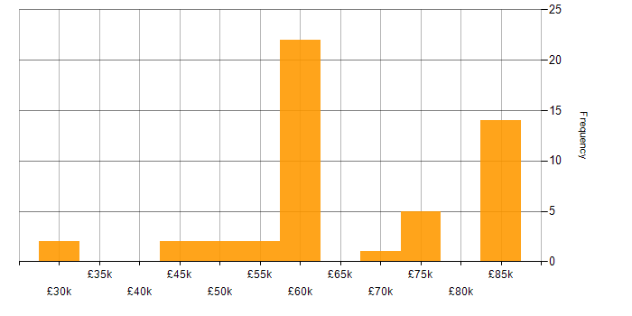 Salary histogram for CSS3 in the Thames Valley