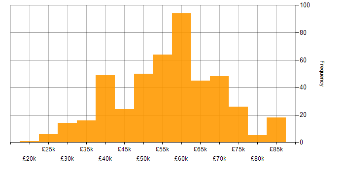 Salary histogram for CSS3 in the UK excluding London