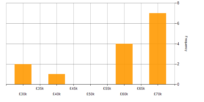 Salary histogram for CSS3 in Wales