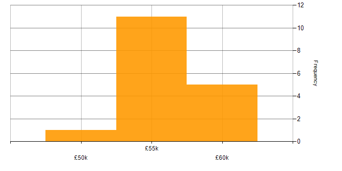 Salary histogram for CSS3 in West Sussex