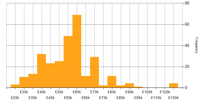 CSS3 salary histogram for jobs with a WFH option
