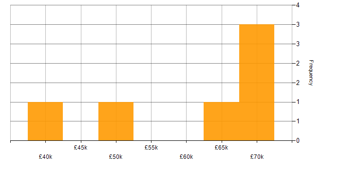 Salary histogram for CSS3 in Yorkshire