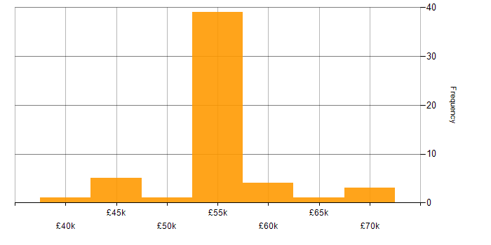 Salary histogram for CTC Cleared in England