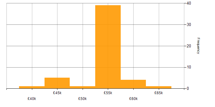 Salary histogram for CTC Cleared in the South East
