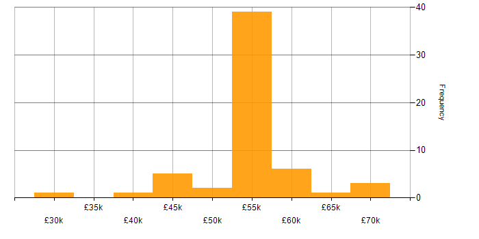 Salary histogram for CTC Cleared in the UK