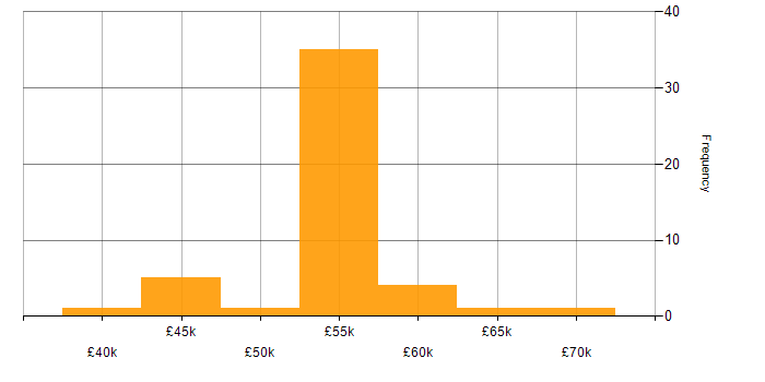 Salary histogram for CTC Cleared in the UK excluding London