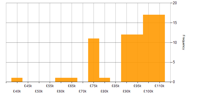Salary histogram for Cucumber in the City of London