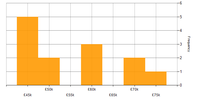 Salary histogram for Cucumber in the North West