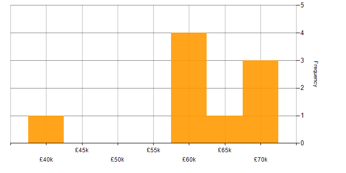 Salary histogram for Cucumber in Reading