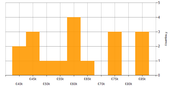 Salary histogram for Cucumber in the South West