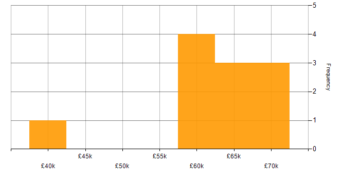 Salary histogram for Cucumber in the Thames Valley