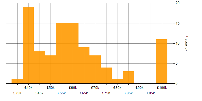 Salary histogram for Cucumber in the UK excluding London