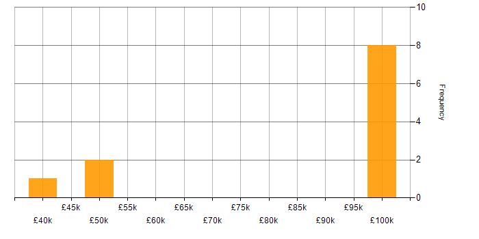 Salary histogram for Cucumber in West Yorkshire