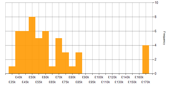 Salary histogram for CUDA in the UK