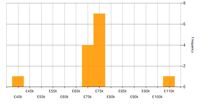 Salary histogram for Culture Change in Bristol