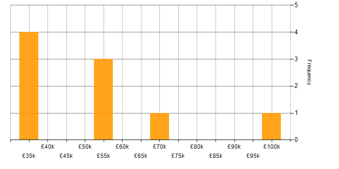 Salary histogram for Culture Change in Central London