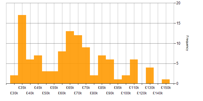 Salary histogram for Culture Change in England
