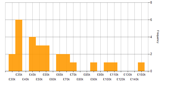 Salary histogram for Culture Change in London