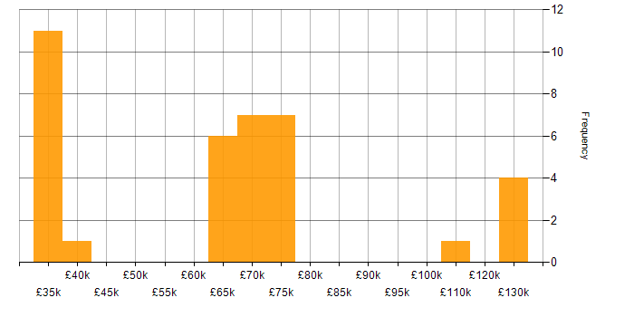 Salary histogram for Culture Change in the South West
