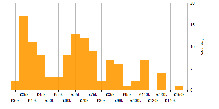 Salary histogram for Culture Change in the UK