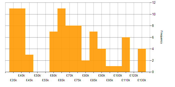 Salary histogram for Culture Change in the UK excluding London