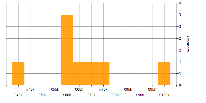 Salary histogram for Culture Change in the West Midlands