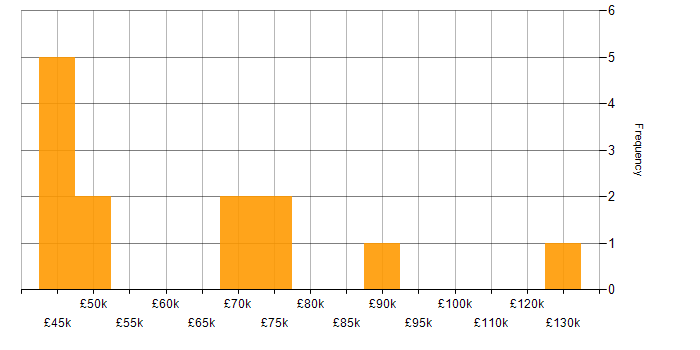Salary histogram for Customer Acquisition in London