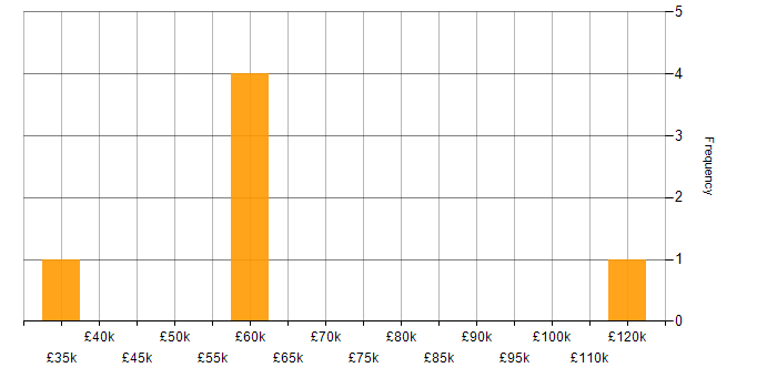 Salary histogram for Customer Acquisition in the South East