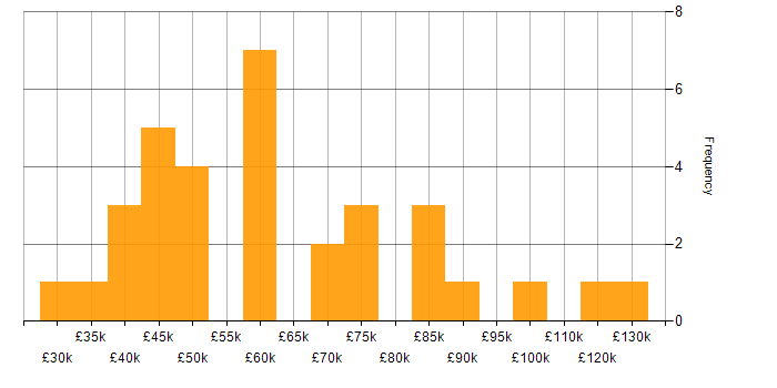Salary histogram for Customer Acquisition in the UK