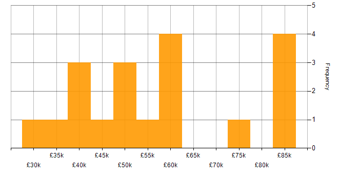 Salary histogram for Customer Acquisition in the UK excluding London