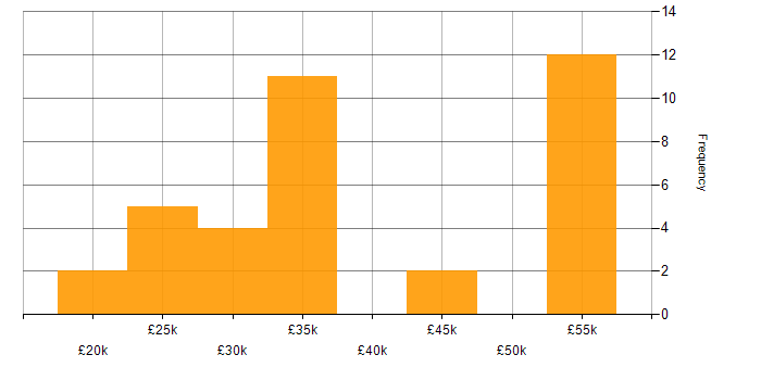 Salary histogram for Customer Analyst in the UK excluding London
