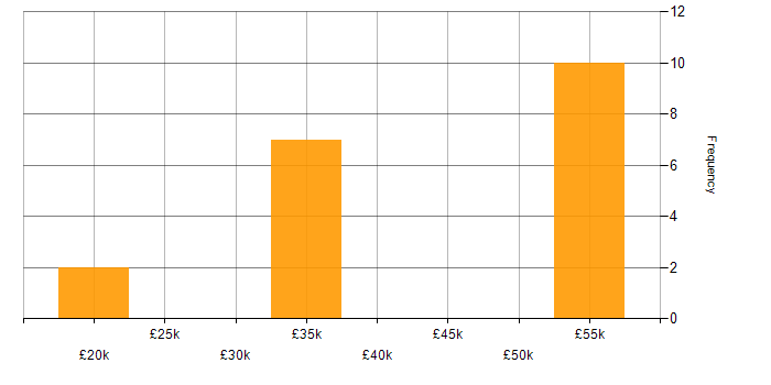 Salary histogram for Customer Analyst in the West Midlands