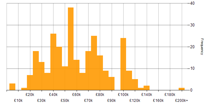 Salary histogram for Customer Engagement in England