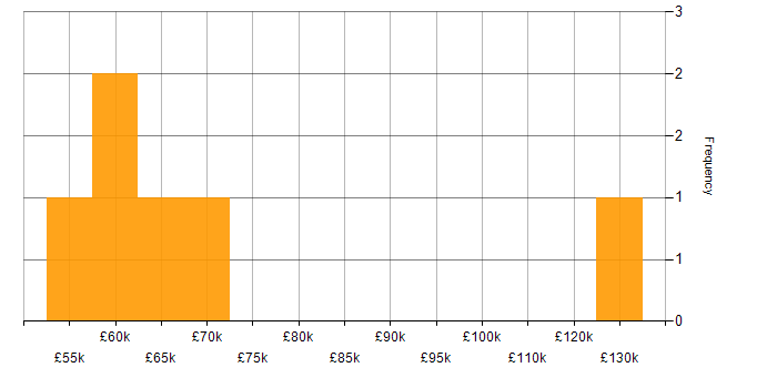 Salary histogram for Customer Engagement in Hampshire